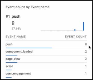 Google Analytics panel that shows eight push events