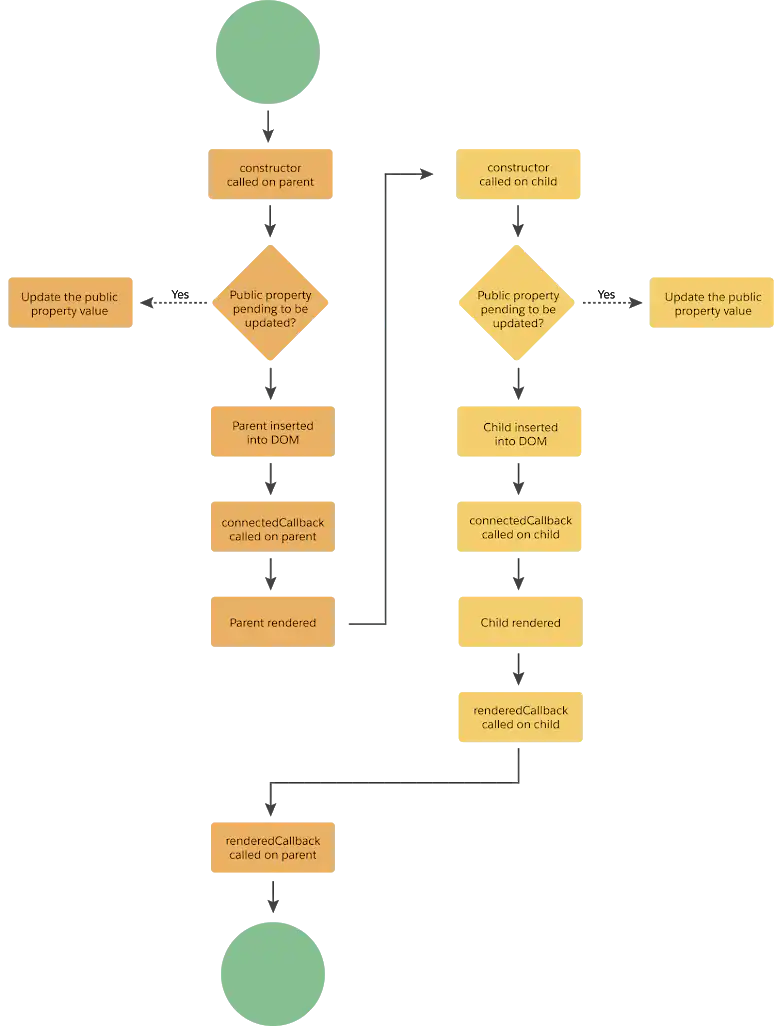 Shows the lifecycle flow of a component instance from creation through renderedCallback.