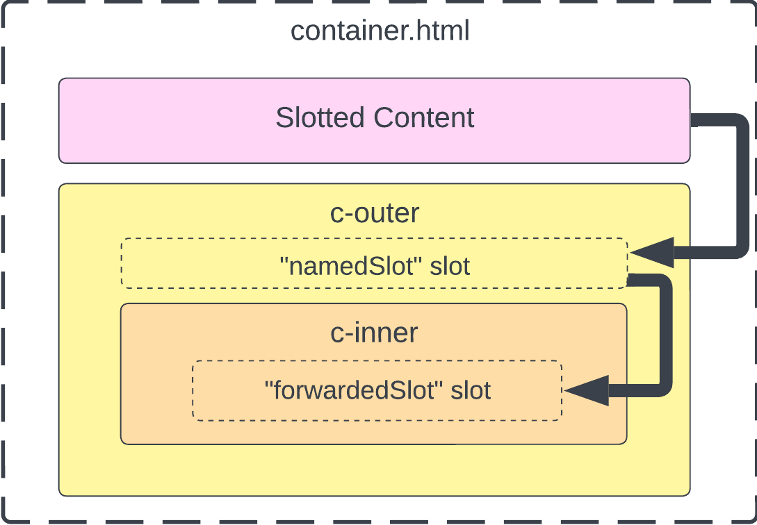 Diagram of how content is forwarded from one slot to another.