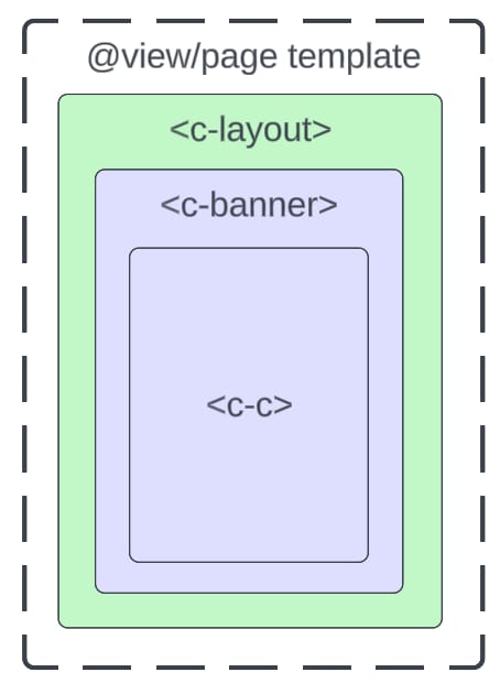 Resulting page HTML for an example of a CSRed child component taking precedence