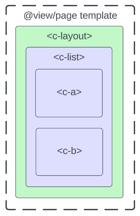 Resulting page HTML for an example of a CSRed parent component taking precedence