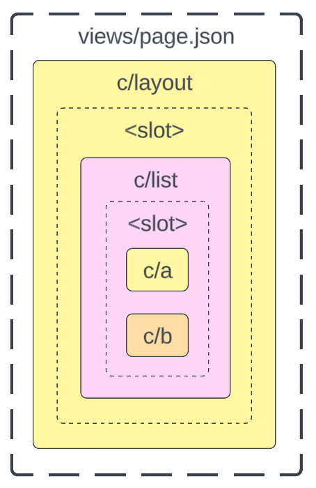 view metadata components for an example of a CSRed parent component taking precedence