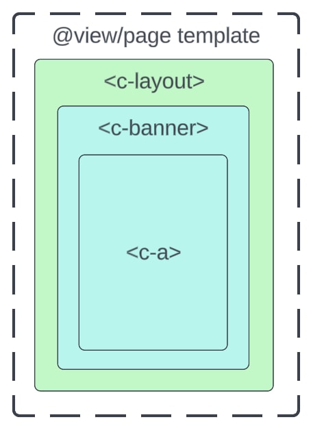 Resulting page HTML for an example of a hydrated parent component taking precedence