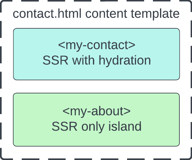 Server-rendered and hydrated component.