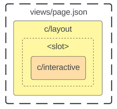 view metadata components for an example of the SSR with hydration capability