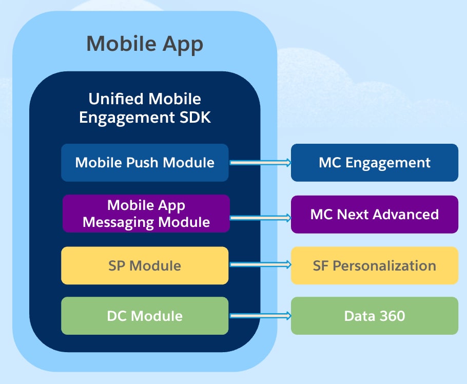 Unified Mobile Engagement SDK Architecture