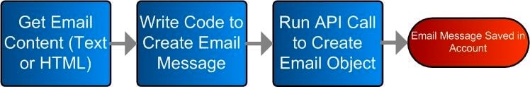 Create Email