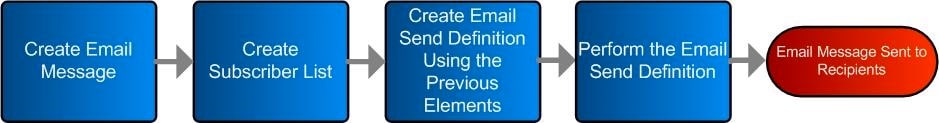 Email Send Definition
