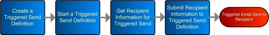 Triggered Email Send