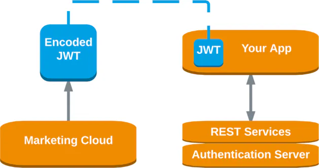 Marketing Cloud Engagement posting encoded JWT to your app.