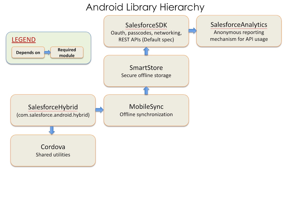 Mobile SDK for Android library dependency chain