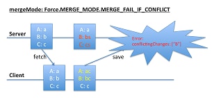 MERGE_MODE.MERGE_FAIL_IF_CONFLICT