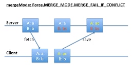 MERGE_MODE.MERGE_FAIL_IF_CONFLICT (successful)
