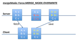 MERGE_MODE.OVERWRITE