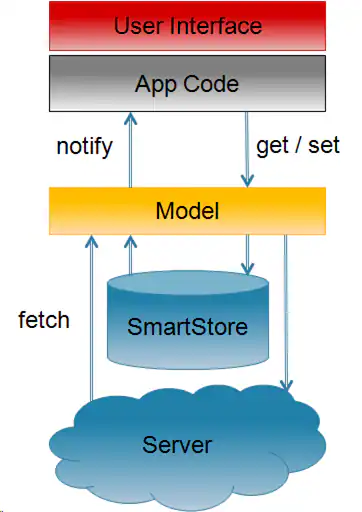 Model data flow