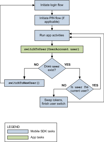 switchToUser() flow diagram