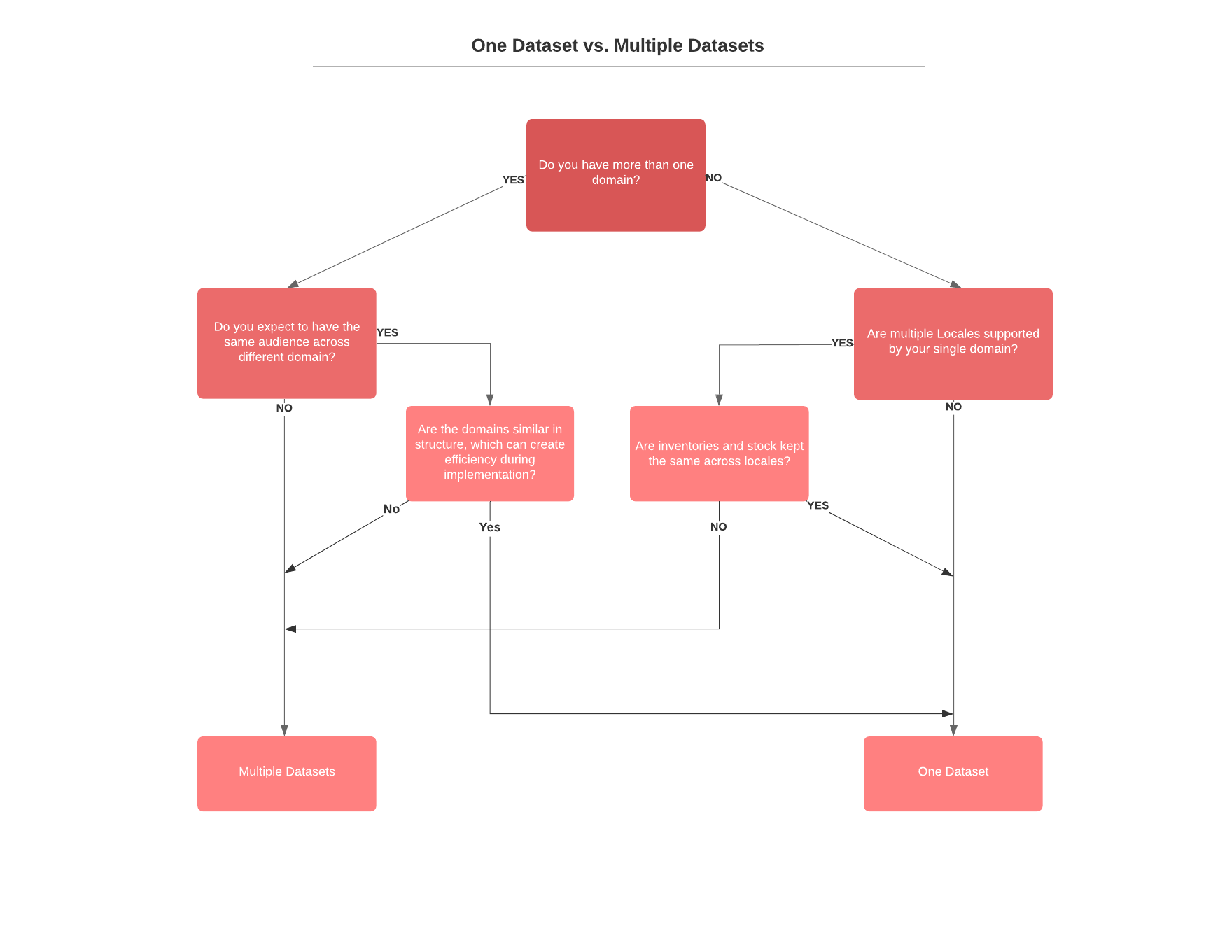 Dataset Decision Tree