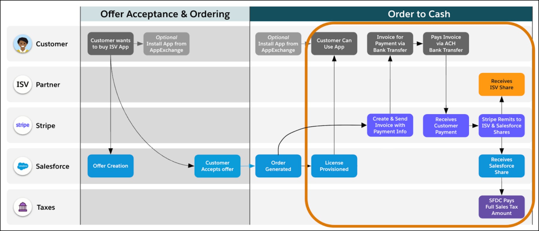 Overview of the Partner Marketplace order to payout lifecycle.