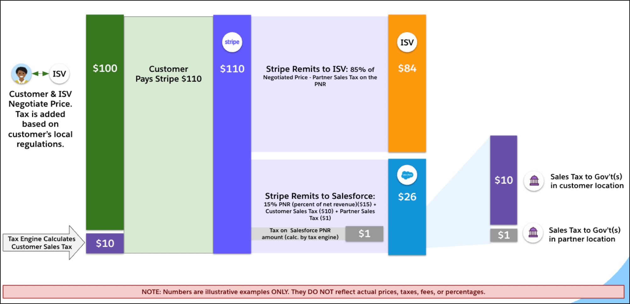 Revenue breakdown for Partner Marketplace payouts.