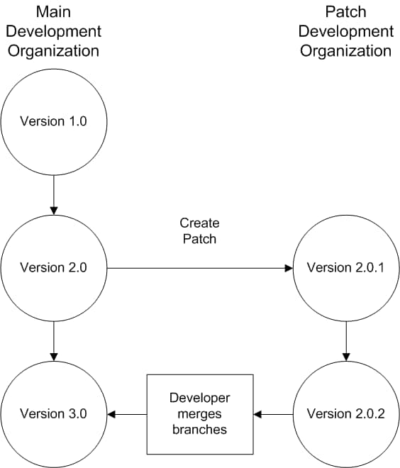 Patch Development Workflow Flow diagram of patch uploads
