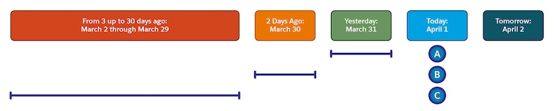 Package log file regular and catch-up queries timeline on April 1.