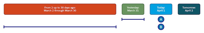 Package log file regular and catch-up queries timelline on April 1.
