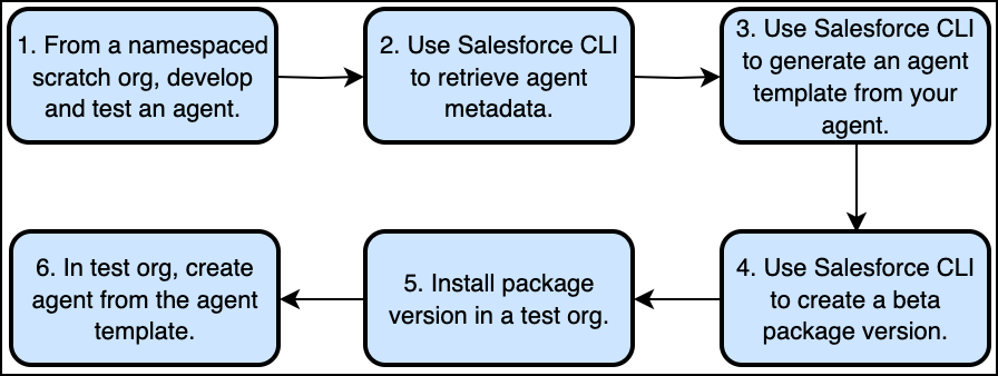 Six squares of text showing the agent template workflow