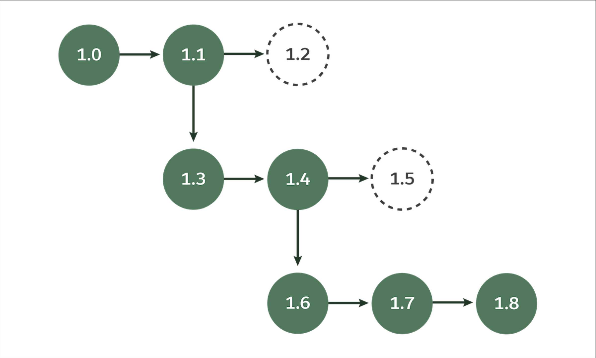 Visualization of a versioning tree with three branches
