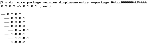 Graphic tree visualization for package