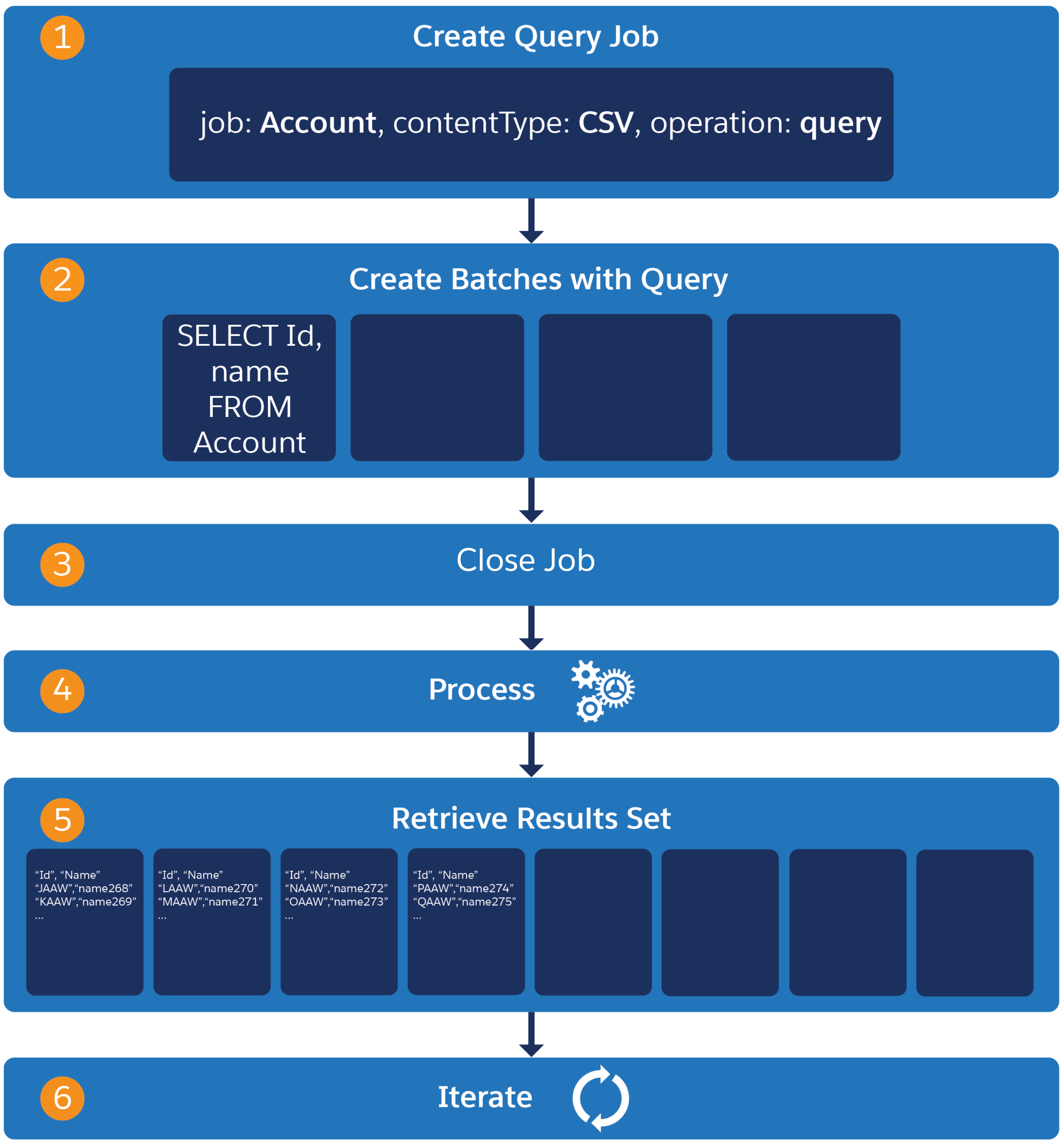 Bulk API query workflow