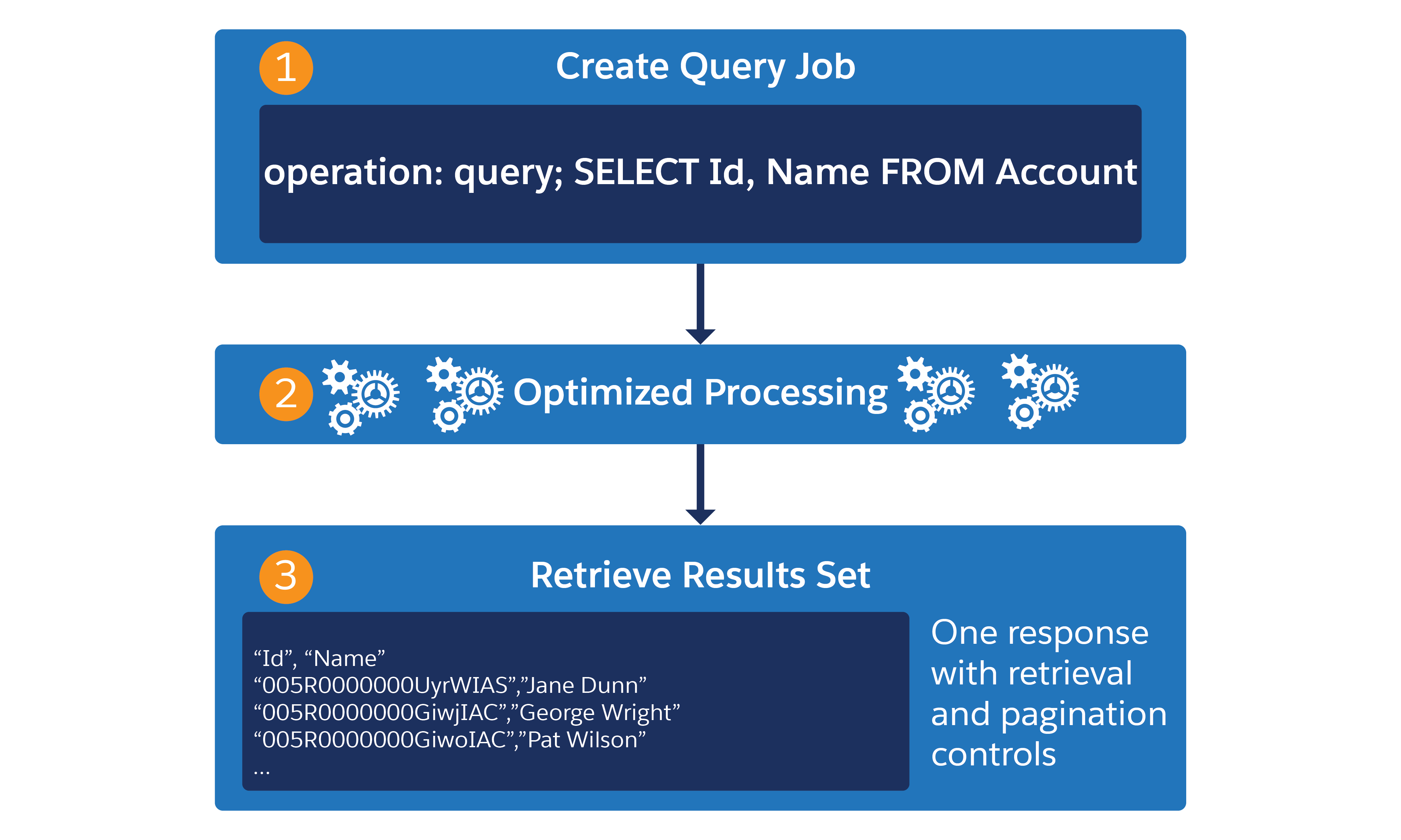 Bulk API 2.0 query workflow
