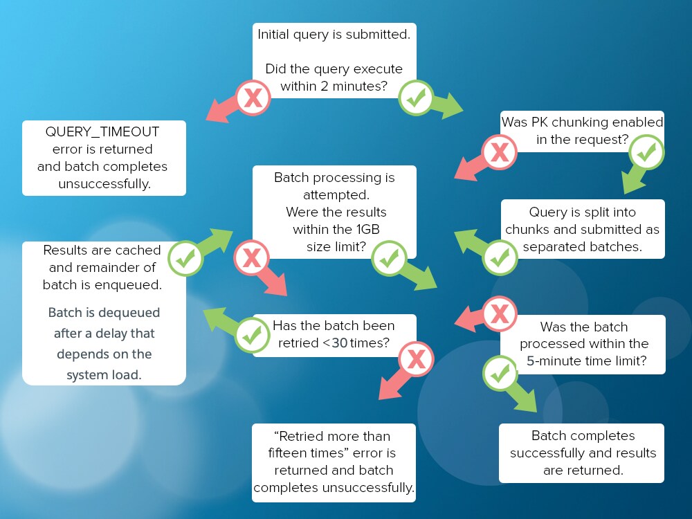 How bulk queries are processed