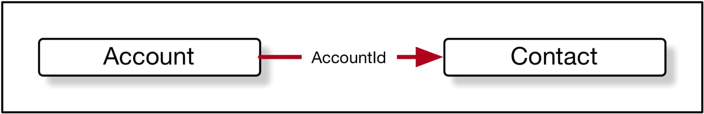 an example of directed nodes