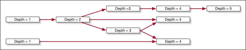 a sample composite graph showing nodes nested at different depths