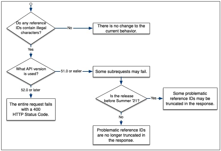 a summary of the error responses