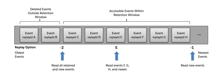 Diagram showing a stream of events with replay options