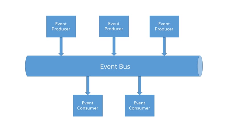 The Salesforce Event Bus
