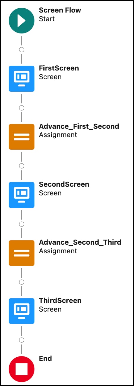 An example flow in Flow Builder that uses the custom flowStages component.
