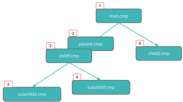 Component definitions and their dependencies are created on the server.