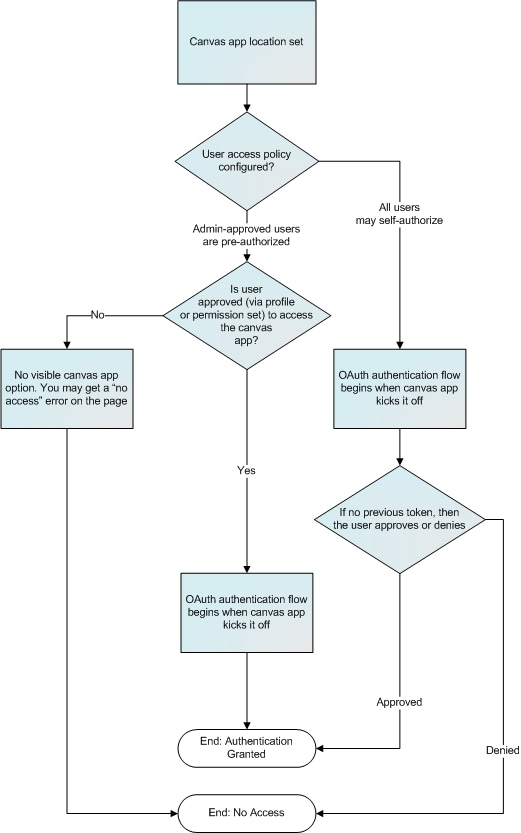 Canvas App User Flow - OAuth