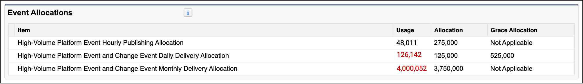 Event Allocations section shows the Grace Allocation column