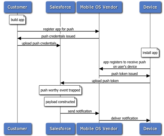 Push notification flow for customers