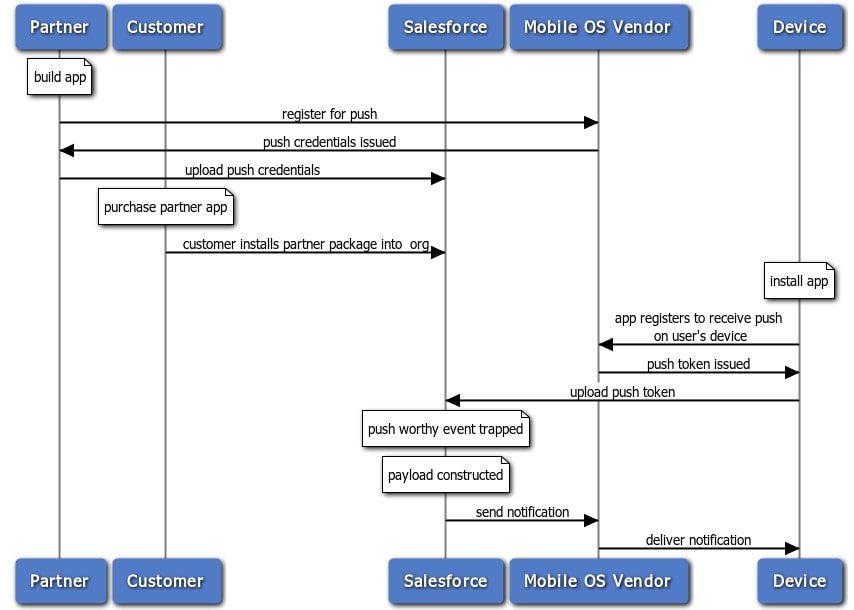 Push notification flow for partners and customers