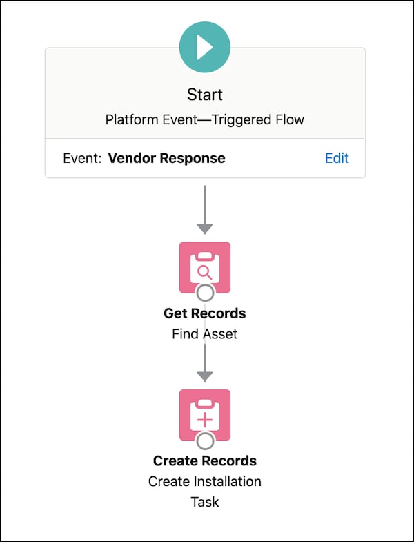 Platform event–triggered flow that subscribes to the Vendor Response platform event