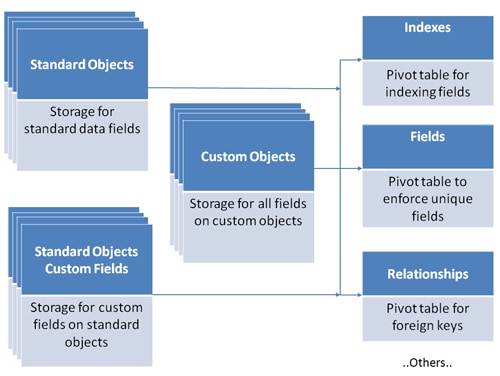 Database structures