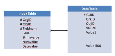 Index table and copy of data
