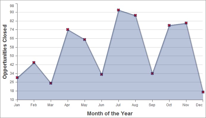 A simple line chart with one data series