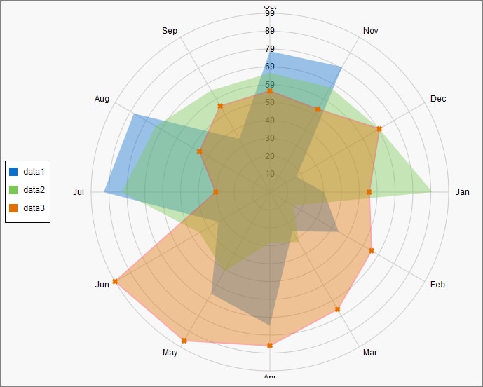 Radar Chart