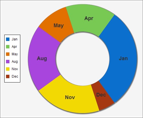 Ring Chart