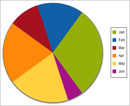 A simple pie chart